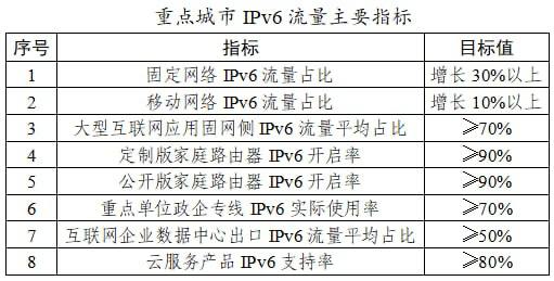 网信办发布《全国重点城市IPv6流量提升专项行动工作方案》的通知要求北京、天津、上海、深圳、杭州、合肥、无锡、烟台八城对属地的视频、音乐、下载、云盘、社交、电商、游戏、新闻、应用商店等APP推动IPv6深度改造，使其在固定和移动网络下均优先采用v6访问