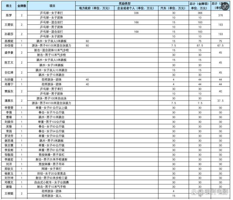 奥运奖金出炉：中国陈梦376万🤔 接点代言更挣钱我觉得