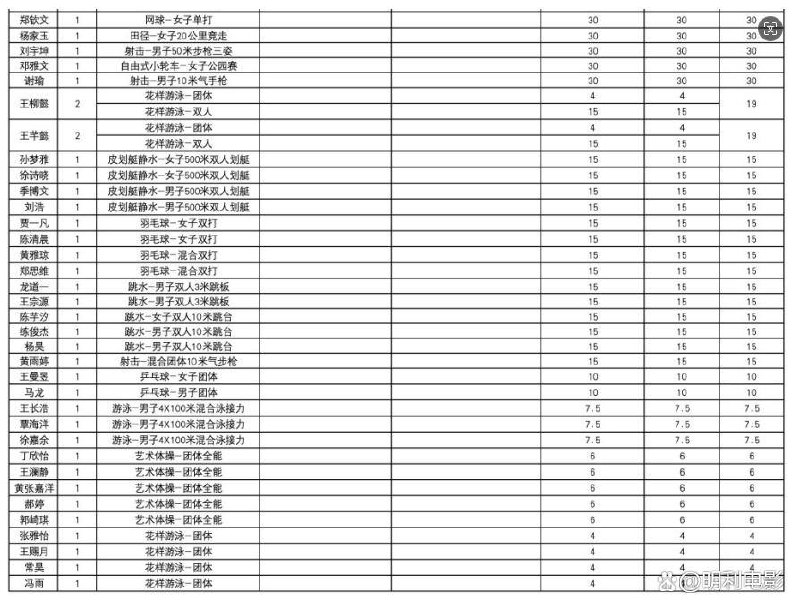 奥运奖金出炉：中国陈梦376万🤔 接点代言更挣钱我觉得
